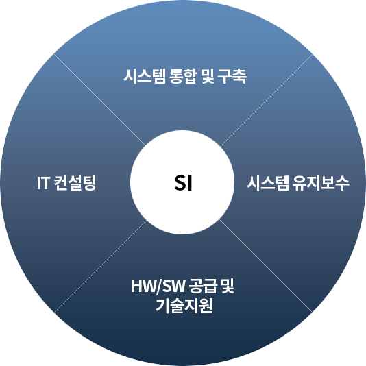 시스템 통합 및 구축, IT컨설팅, 시스템 유지보수, HW/SW공급 및 기술지원